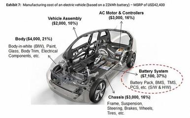 电池成本制约电动汽车发展,“150美元/kWh”是一道坎